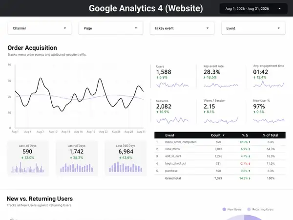 Marakas Pizza Google Analytics view for August 2026 showing website users and completed menu orders