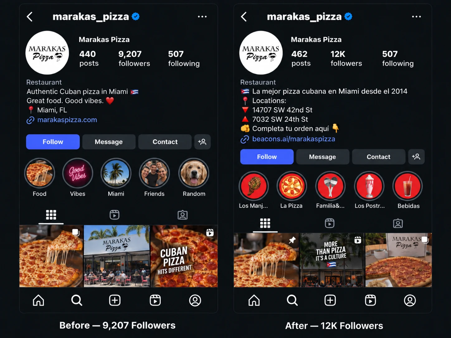 Marakas Pizza Instagram before and after screenshots showing follower growth from 9,207 to 12K